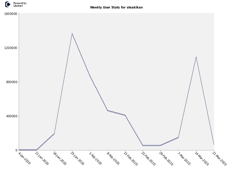 Weekly User Stats for steakikan